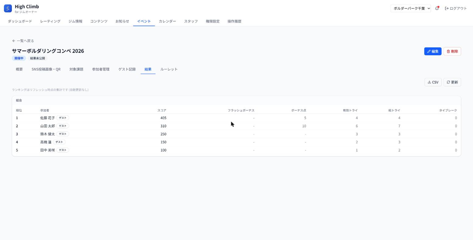 結果タブ。ランキングがスコア内訳付きで自動集計されます。CSVでのダウンロードも可能です。
